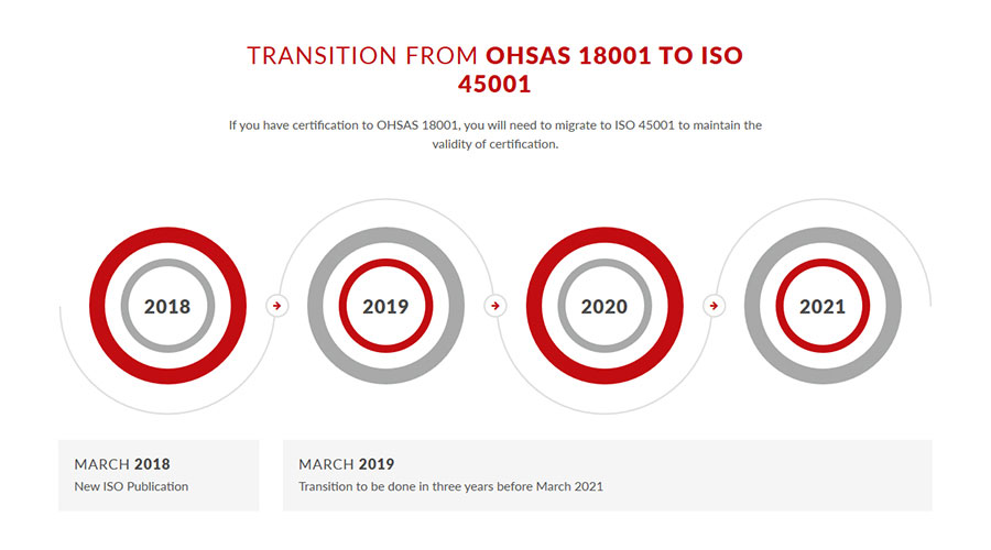 Transition from OHSAS 18001 to ISO 45001: Its Importance, Key Differences and Implementation Procedure