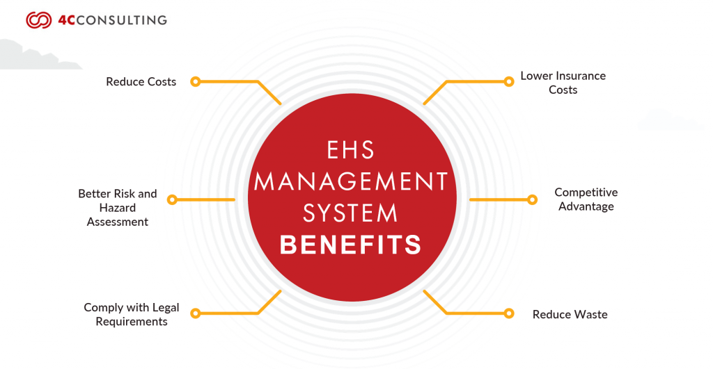 Top Reasons to Invest in an EHS Management System | 4C Consulting