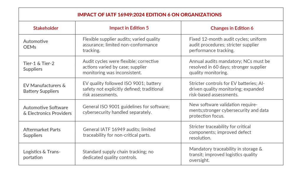 IMPACT OF IATF 16949:2024 EDITION 6 ON ORGANIZATIONS: