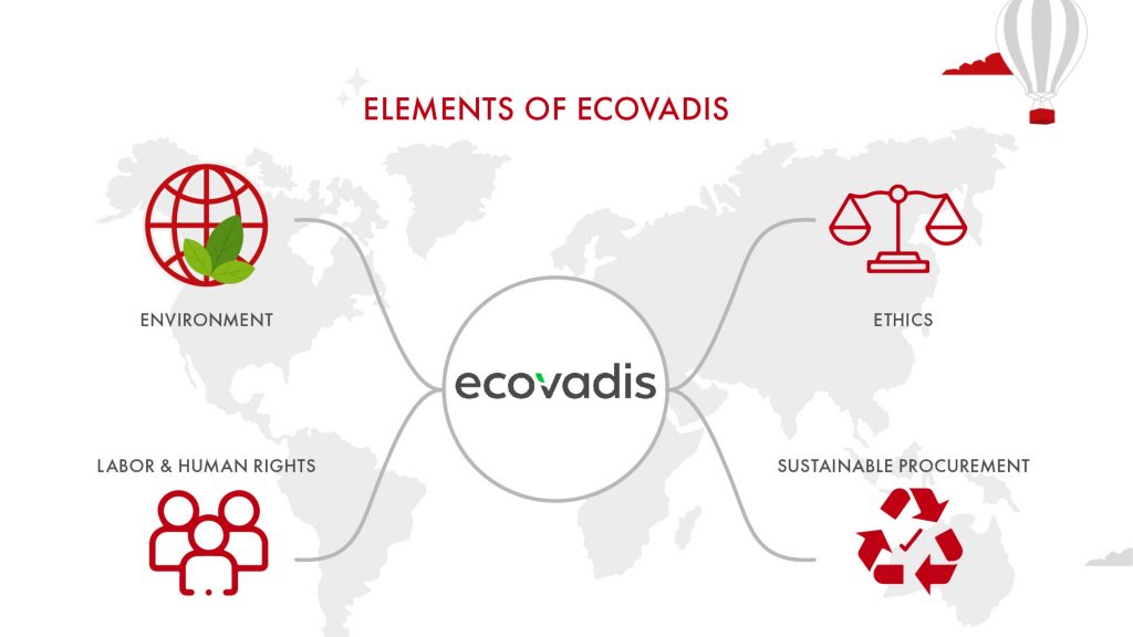 Elements of Ecovadis