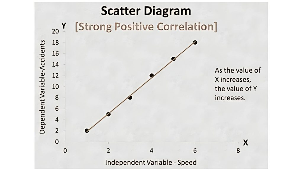 Scatter Diagram
