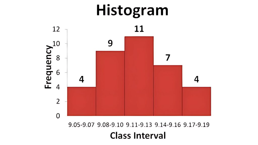 Histogram