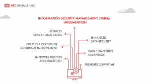 Implementing ISO 27001