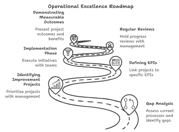 Operational Excellence Roadmap