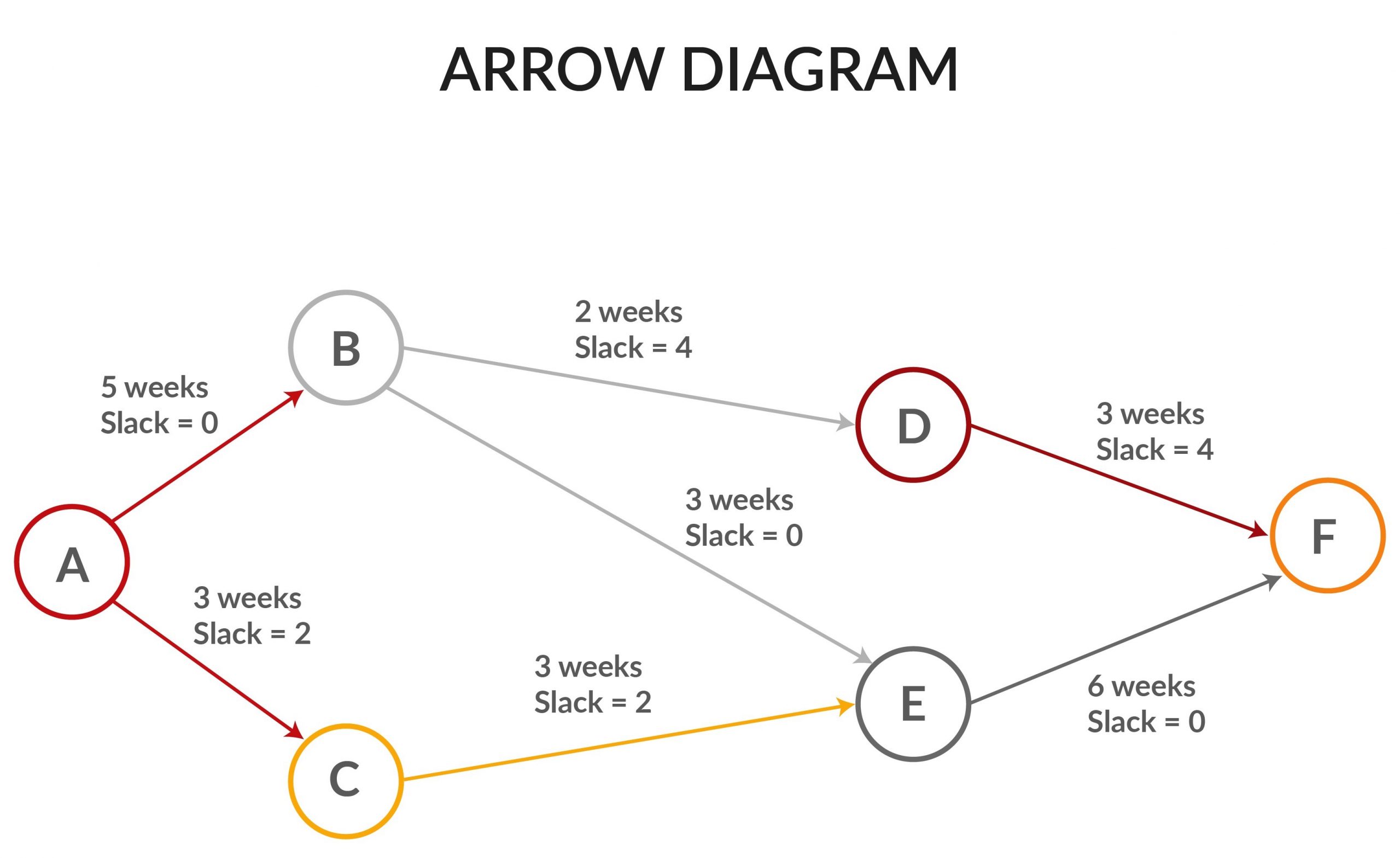 New 7QC Tools_Arrow Diagram