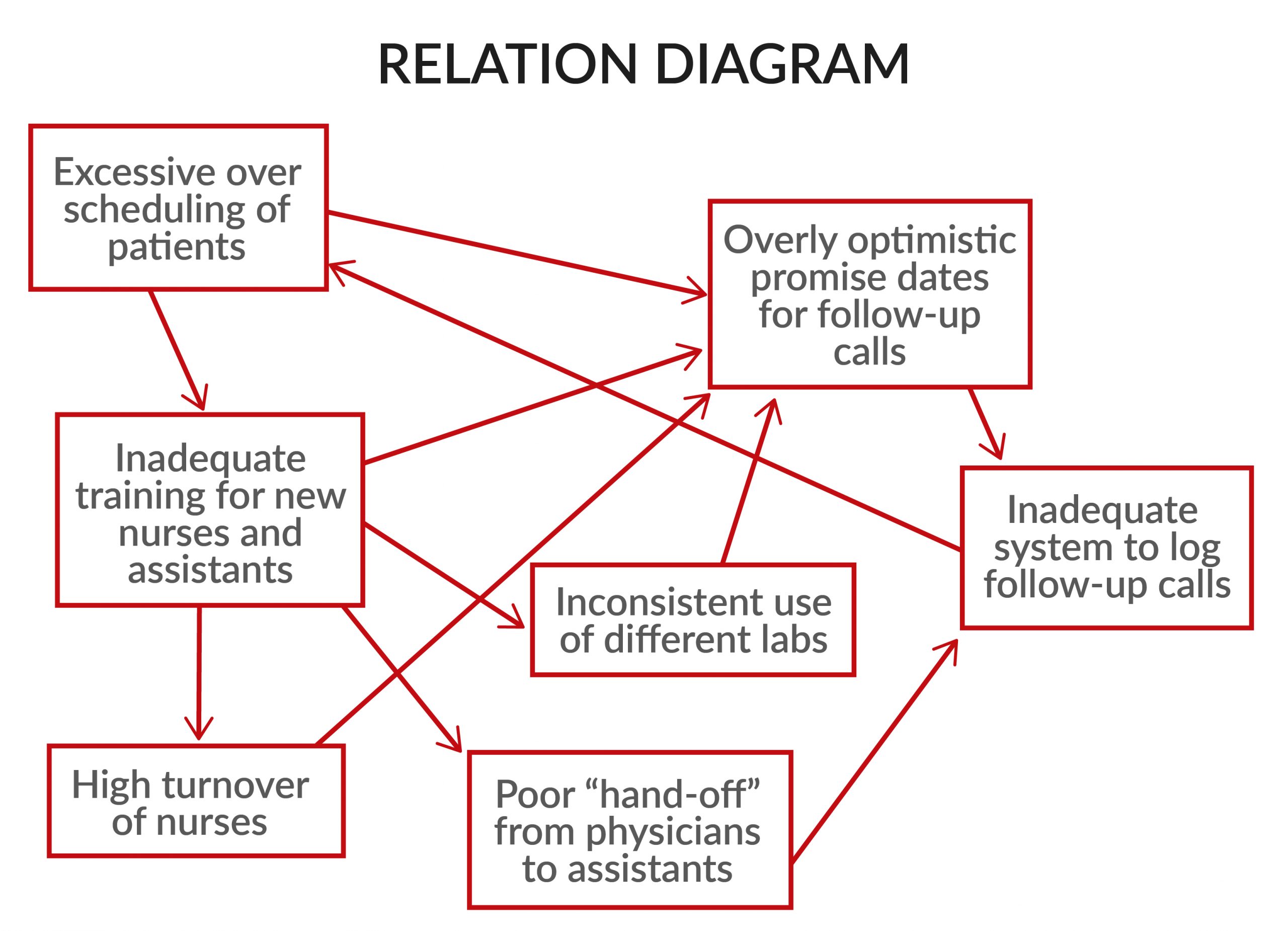 New 7QC Tools_Relation Diagram