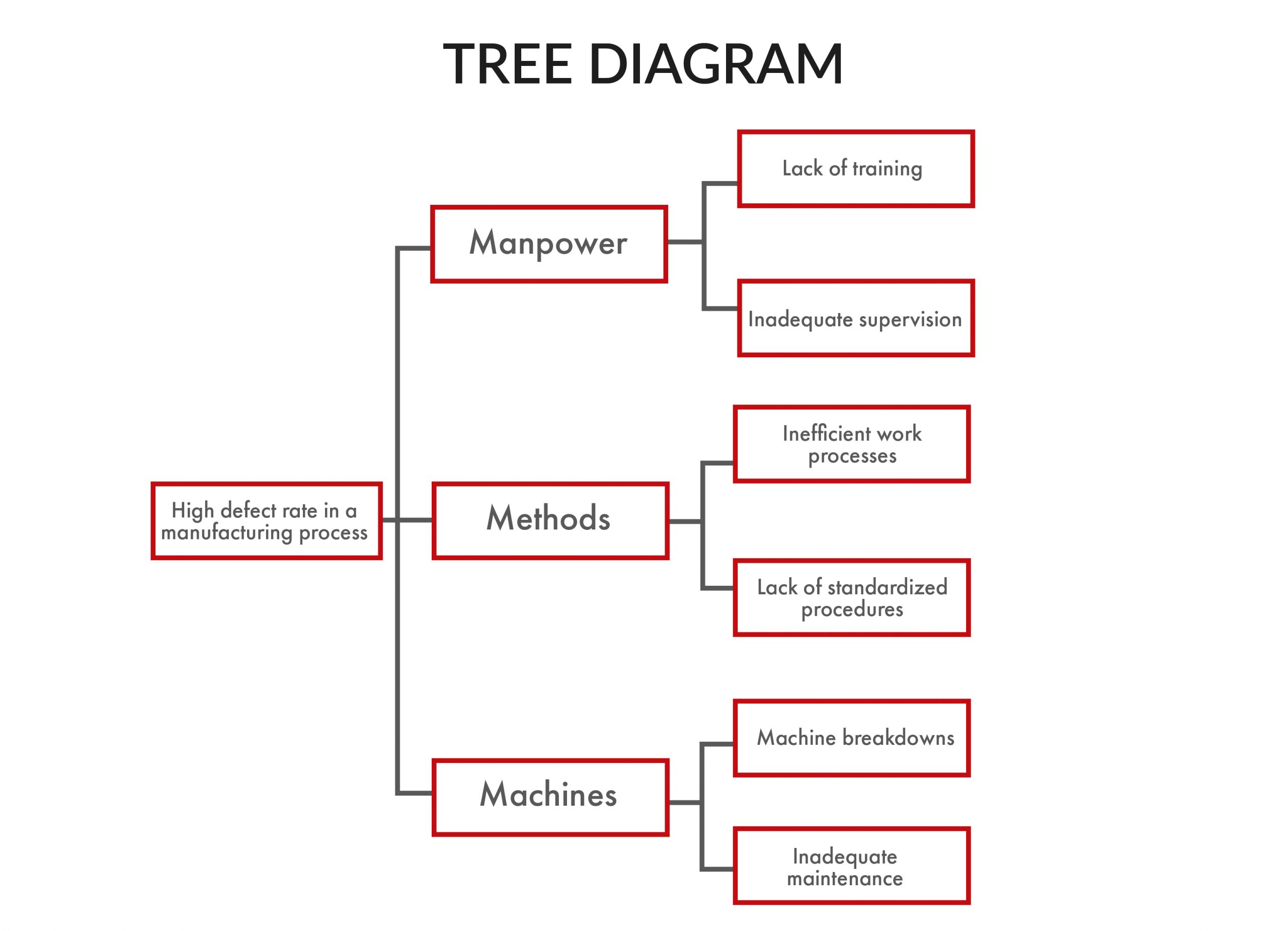 New 7QC Tools_Tree Diagram