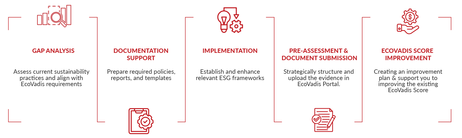 EcoVadis Improvement Framework